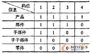 零部件分級(jí)代碼結(jié)構(gòu)關(guān)系表