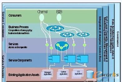 SOA�����ܘ�(g��u)�D