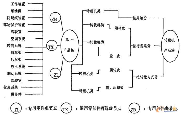 面向裝載機配置的產(chǎn)品族結(jié)構(gòu)模型