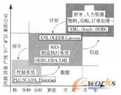 圖1 生產(chǎn)執(zhí)行系統(tǒng)與ERP系統(tǒng)及PCS系統(tǒng)的關(guān)系