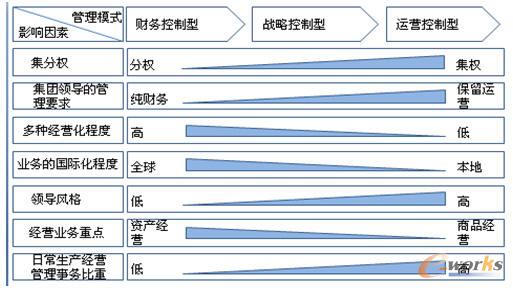 集團(tuán)管控模式選擇的主要考慮因素
