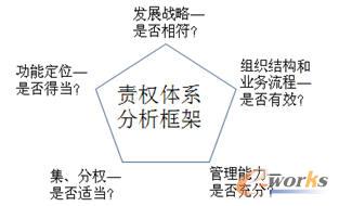 集團(tuán)管控模式選擇的主要考慮因素