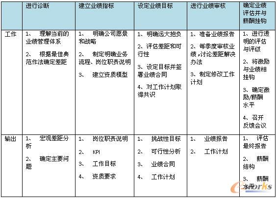 規(guī)范的業(yè)績管理流程