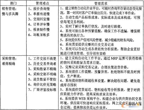 中小型制造企業(yè)管理難點(diǎn)