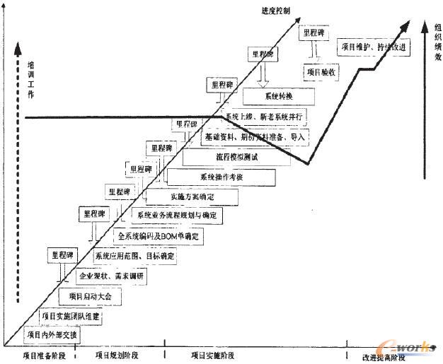ERP快速實(shí)施模型