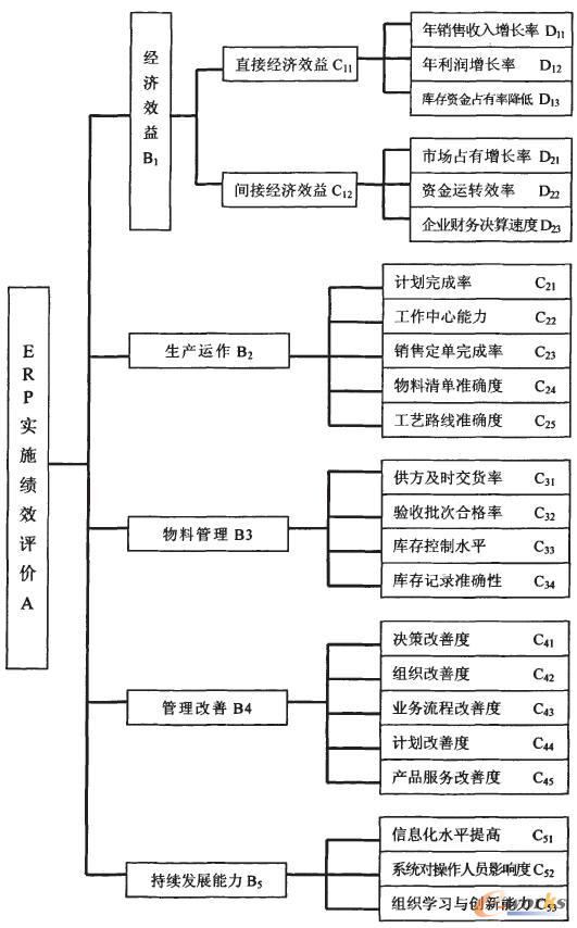 ERP實(shí)施績(jī)效評(píng)價(jià)指標(biāo)體系