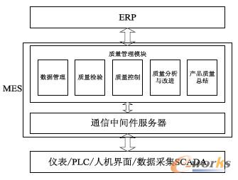 圖1 質量管理系統(tǒng)體系結構圖