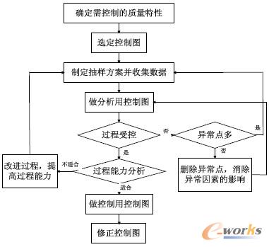 圖5 SPC 控制圖應用流程圖