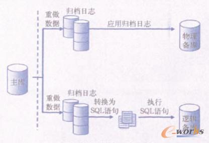 備用數(shù)據(jù)庫工作原理