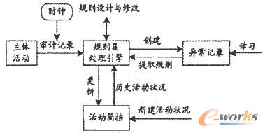 入侵檢測(cè)模型