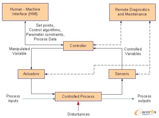 典型的ICS 操作過程