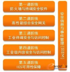 工業(yè)控制系統(tǒng)邊界防御思想