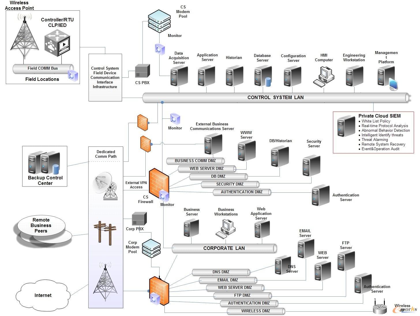 工業(yè)控制系統(tǒng)安全架構(gòu)
