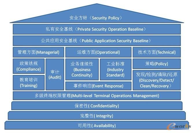 基于終端的信息安全管理體系