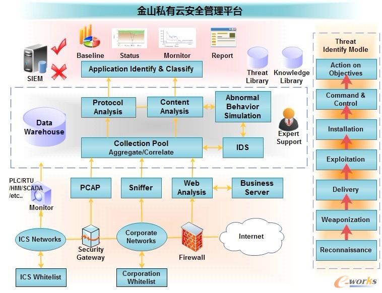 基于私有云的工業(yè)系統(tǒng)威脅識(shí)別模型