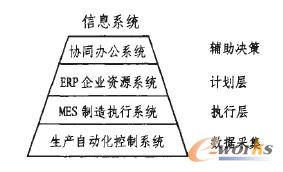 信息系統(tǒng)框架