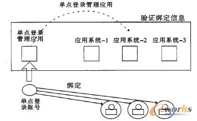單點(diǎn)登陸原理