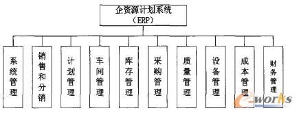 ERP系統(tǒng)功能模塊圖