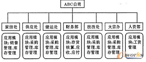 ABC公司上線模塊圖