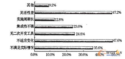 2005年用戶對(duì)現(xiàn)有應(yīng)用軟件的不滿意因素