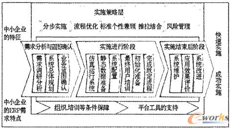 面向中小企業(yè)的ERP快速實(shí)施方法論參考模型(SEIM)