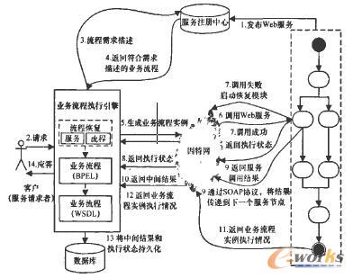支持狀態(tài)保存與恢復(fù)的高可靠流程執(zhí)行引擎結(jié)構(gòu)