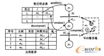 BPEL運行時中間結(jié)果的保存與恢復(fù)過程