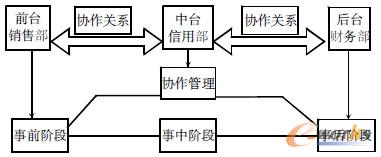 圖2 聯(lián)想集團(tuán)客戶信用管理模式
