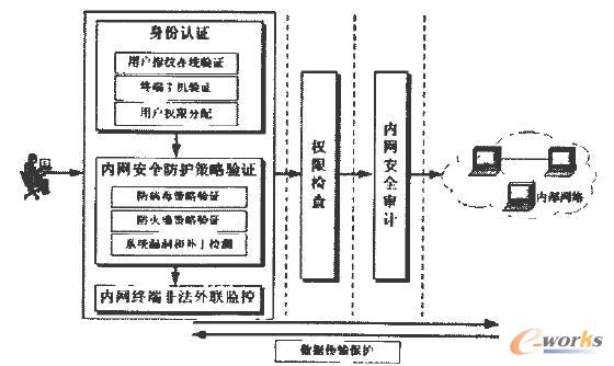 內(nèi)網(wǎng)安全防護(hù)措施