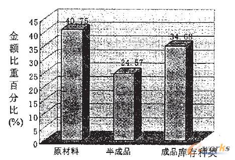 庫(kù)存結(jié)構(gòu)
