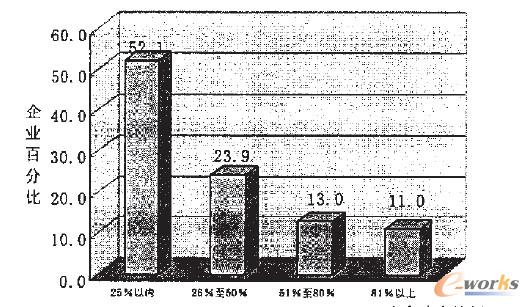 安全庫(kù)存分布比例