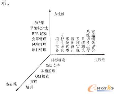 ERP實(shí)施方法論框架模型
