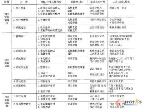 ERP實(shí)施方法論的詳細(xì)過程