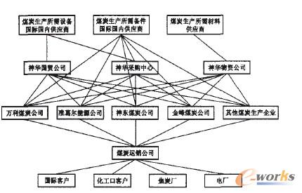 在制成本關(guān)系圖