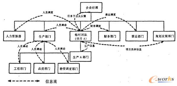 柔性化組織結構及信息流程