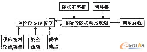 圖2 多階段的供應(yīng)鏈模型框架