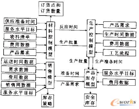 圖1 單階段的供應(yīng)鏈模型框架