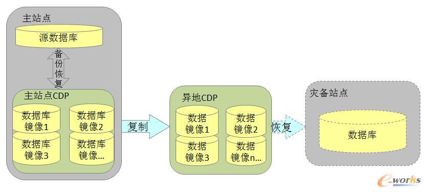 CDP實(shí)現(xiàn)方式圖