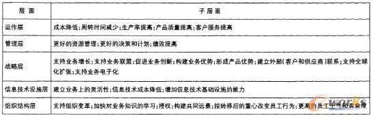 表1 ERP系統(tǒng)效益結(jié)構(gòu)表