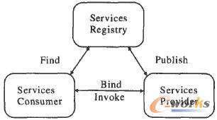 SOA的體系結(jié)構(gòu)