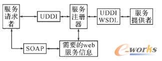 基于SOA的用戶服務(wù)請(qǐng)求與服務(wù)提供