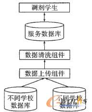 不同數(shù)據(jù)的集成操作模型