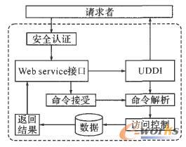 Web服務(wù)的內(nèi)部接口及工作過程