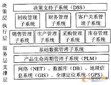 閉環(huán)供應(yīng)鏈管理系統(tǒng)總體框架