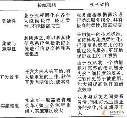傳統(tǒng)軟件架構(gòu)與SOA架構(gòu)優(yōu)勢(shì)對(duì)比