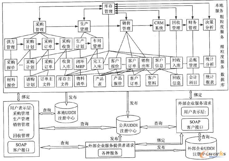 基于SOA的閉環(huán)供應(yīng)鏈管理系統(tǒng)體系結(jié)構(gòu)