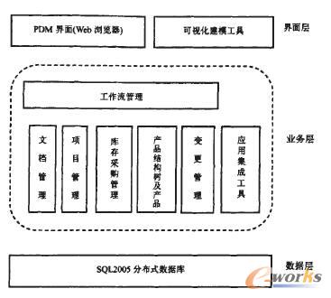 以工作流管理為核心的PDM的體系結構圖