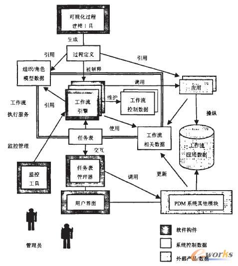 工作流模塊的體系結構