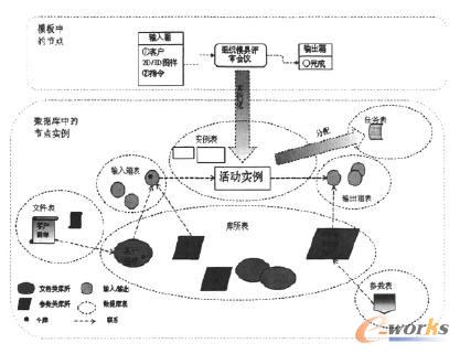 模板中的節(jié)點與數據庫實例