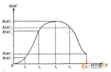 業(yè)務流程的生命周期曲線